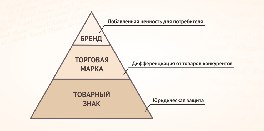 Отличие промышленного образца от товарного знака