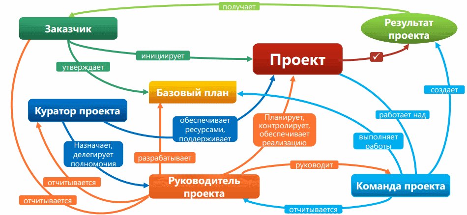 Разработка системы управления проектами диплом