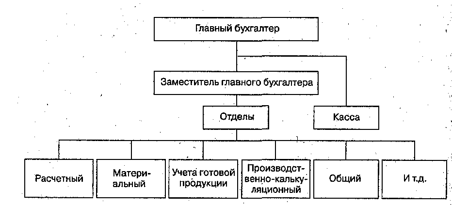 Схема бухгалтерской службы