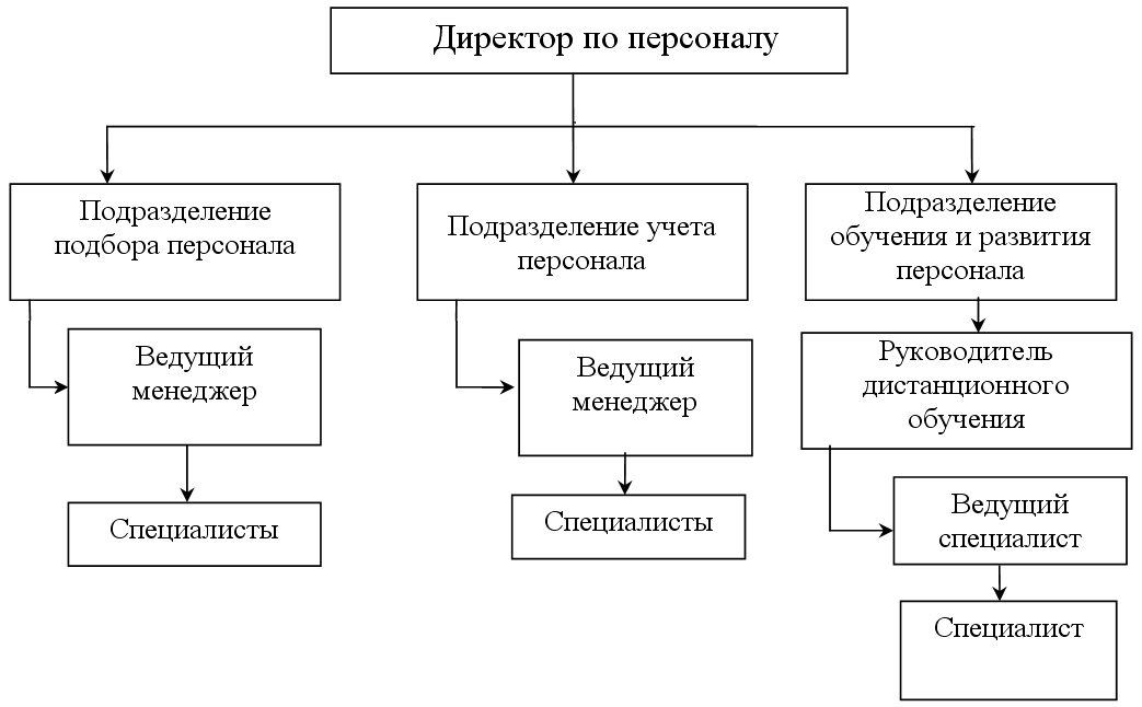 План организации службы персонала